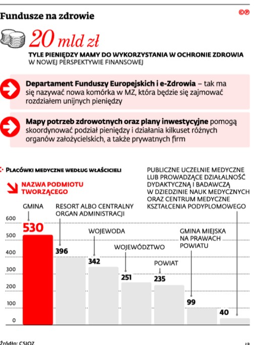 Fundusze na zdrowie