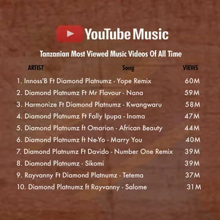 Diamond Tops List Of Musicians With Most Viewed Videos And Youtube Subscribers Pulselive Kenya