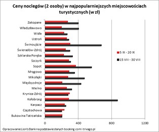 Jeśli wakacje, to we wrześniu. Na wyjeździe można zaoszczędzić nawet kilkaset złotych