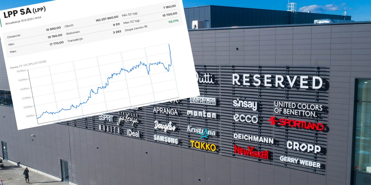 Wzrost sprzedaży, mniej promocji i okazało się, że zarządzająca siecią sklepów odzieżowych Grupa LPP pobiła rekord zysków i notowań giełdowych.