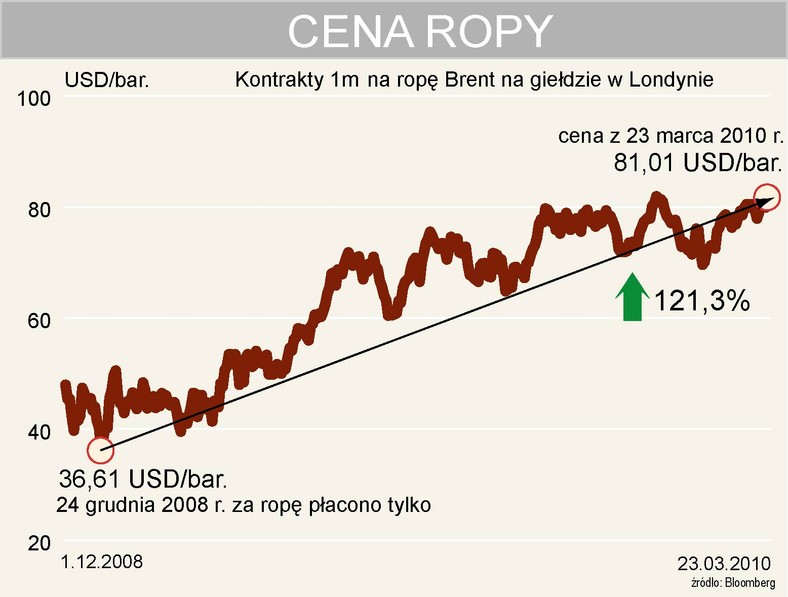 Cena ropy Brent na giełdzie w Londynie