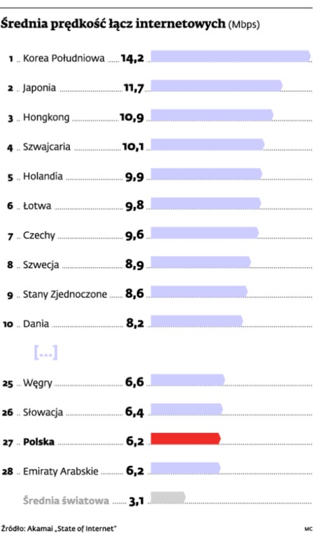 Średnia prędkość łącz internetowych (Mbps)