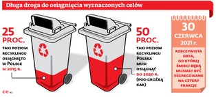 Śmieciowa rewolucja odsunięta o cztery lata