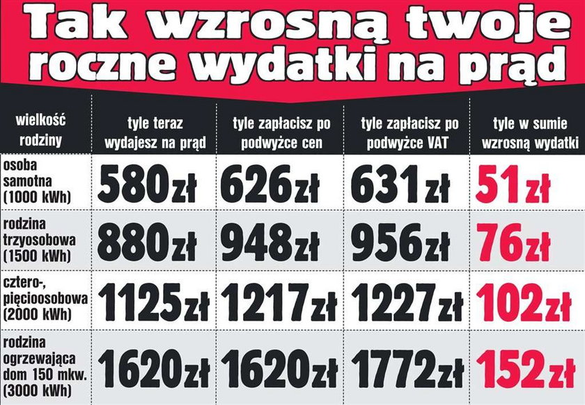 Koszmarna wiadomość dla Polaków. Szykuje się gigantyczna podwyżka cen prądu