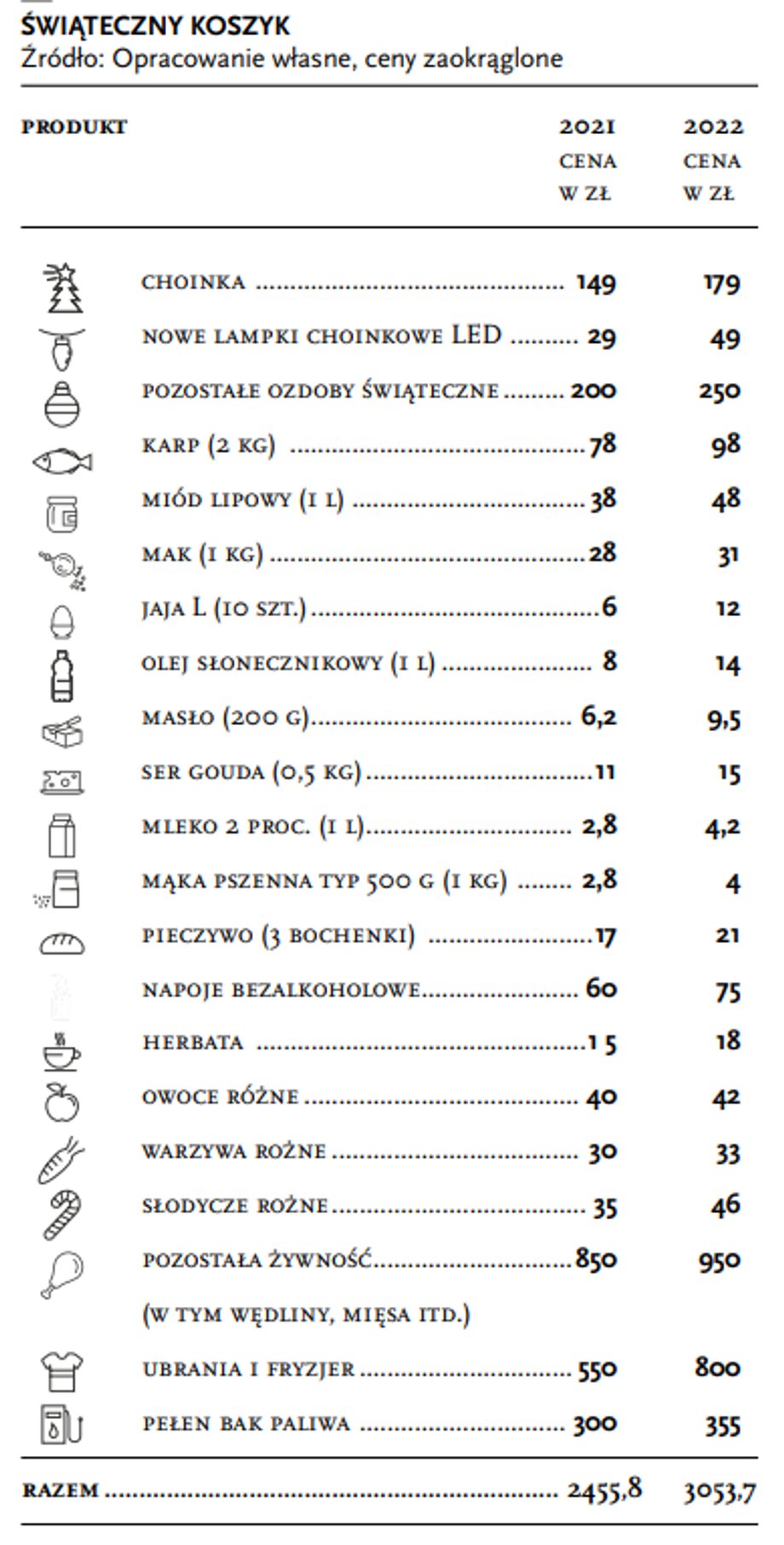 Świąteczny koszyk zakupowy w tym roku będzie dużo droższy. Wszystko w nim kosztuje więcej.