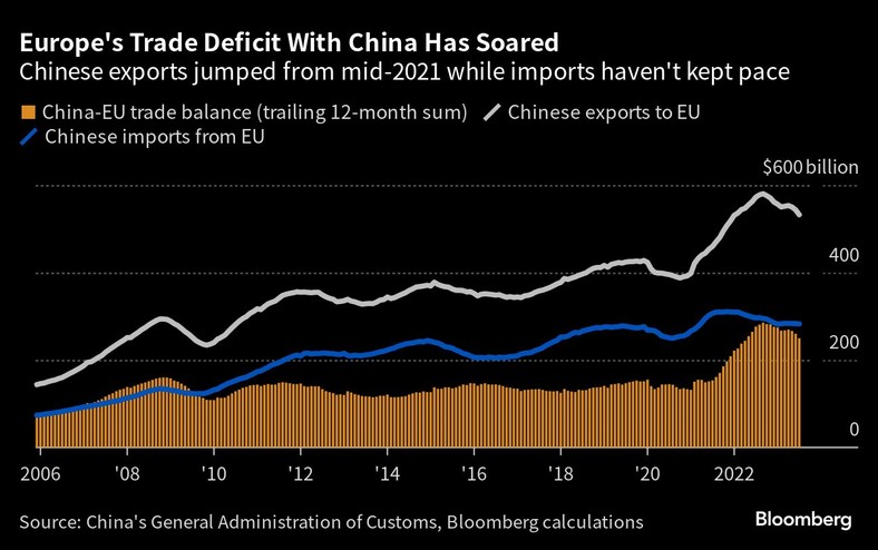 Deficyt handlowy Europy z Chinami gwałtownie wzrósł