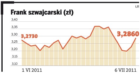 Frank szwajcarski (zł)