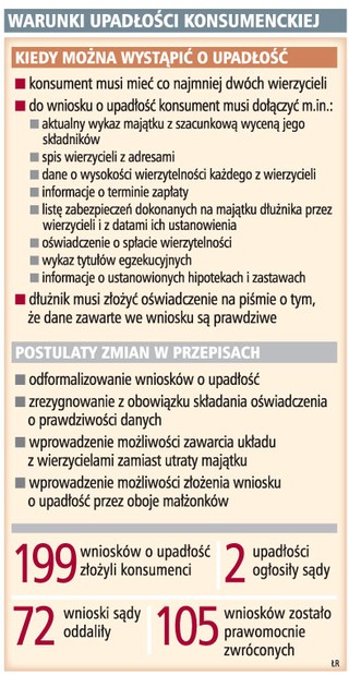Do ogłoszenia upadłości konsumenckiej trzeba mieć majątek i dochody