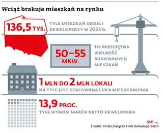 Wciąż brakuje mieszkań na rynku