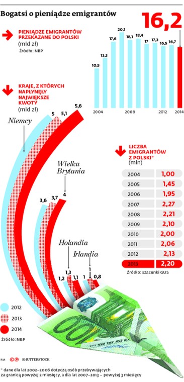 Bogatsi o pieniądze emigrantów