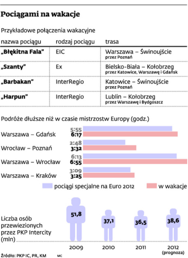 Pociągami na wakacje