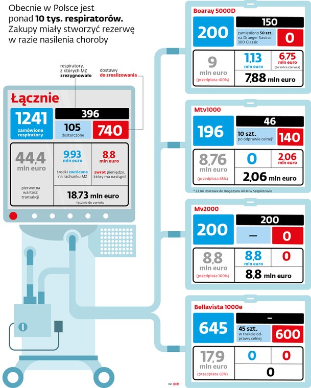 Obecnie w Polsce jest ponad 10 tys. respiratorów. Zakupy miały stworzyć rezerwę w razie nasilenia choroby