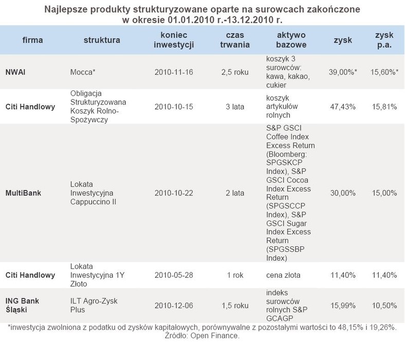 Najlepsze produkty strukturyzowane oparte na surowcach zakończone w okresie 01.01.2010 r.-13.12.2010 r.