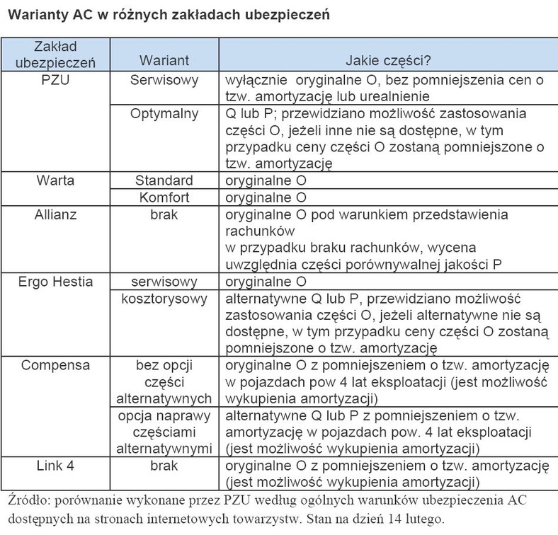 Warianty AC w różnych zakładach ubezpieczeń