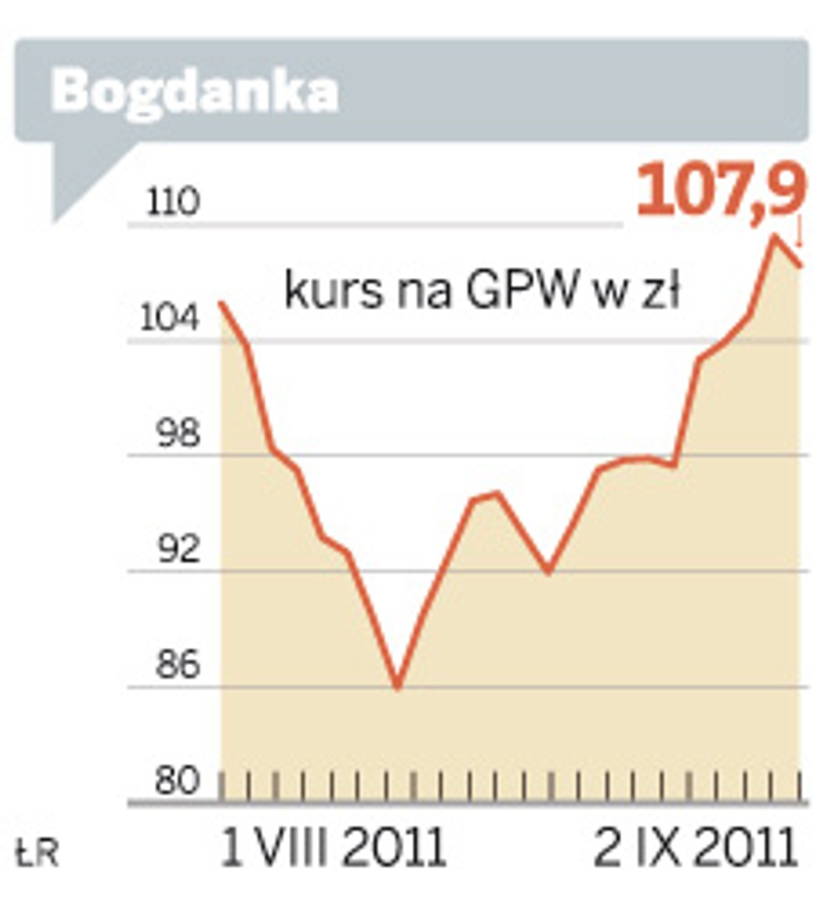 Kurs akcji LW Bogdanka od sierpnia do piątku