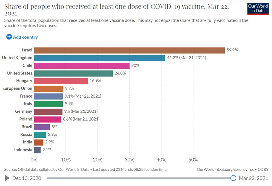 Odsetek ludzi, którzy otrzymali co najmniej jedną dawkę szczepionki przeciw COVID-19