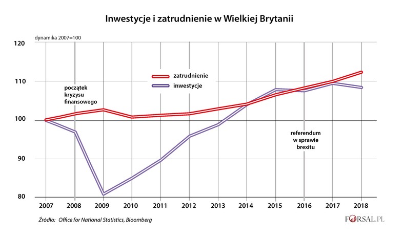 Inwestycje i zatrudnienie w Wielkiej Brytanii