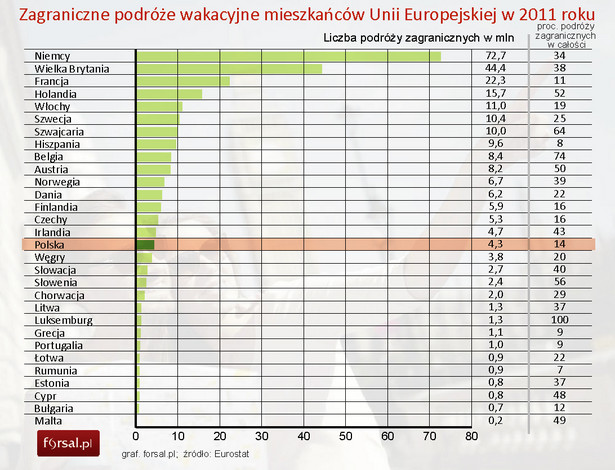 Liczba zagranicznych podróży wakacyjnych mieszkańców Unii Europejskiej w 2011 roku