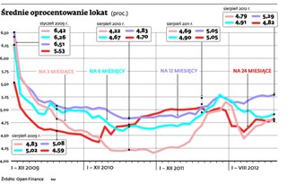 W dużym banku nie zarobisz na lokacie