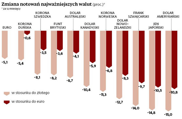 Zmiana notowań najważniejszych walut (proc.)