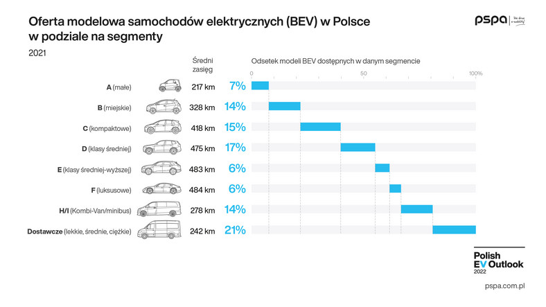 Materiały z raportu "Polish EV Outlook 2022"