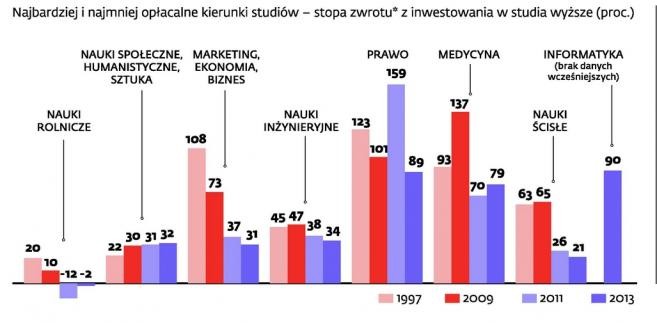 Co się opłaca studiować