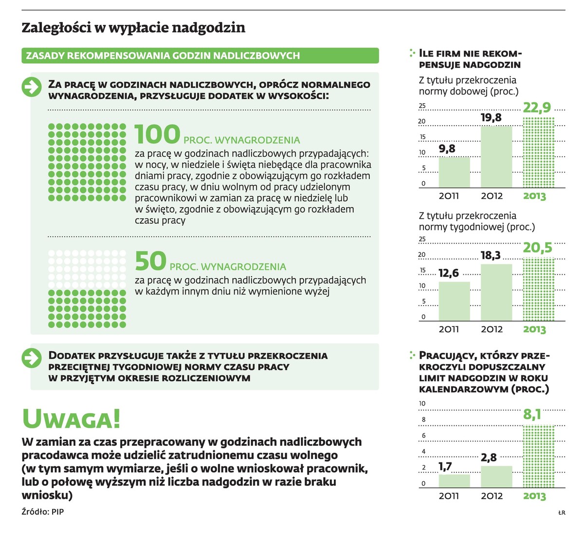 Zaległości w wypłacie nadgodzin