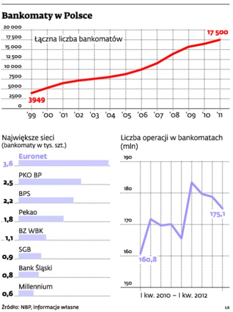 Bankomaty w Polsce