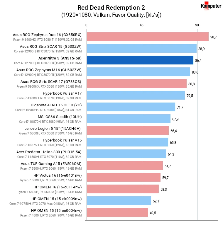 Acer Nitro 5 (AN515-58) – Red Dead Redemption 2