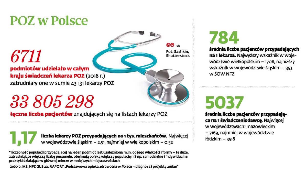 POZ w Polsce