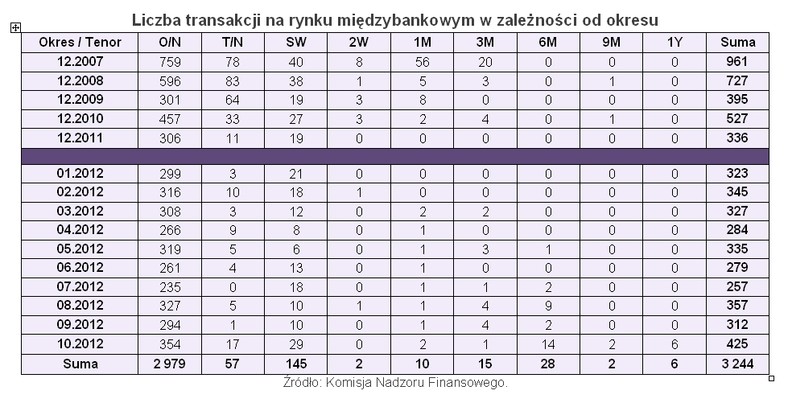 Liczba transakcji na rynku międzybankowym w zleżności od okresu