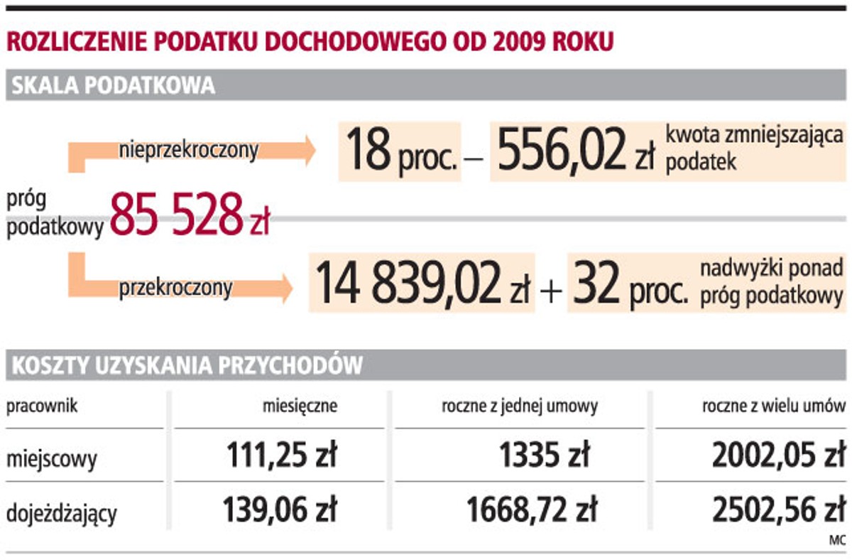 Rozliczenie podatku dochodowego od 2009 roku