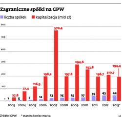 GPW ponownie ma problem z bankructwami zagranicznych spółek