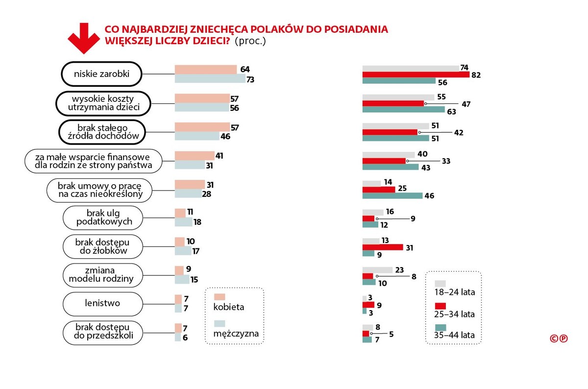 Co najbardziej zniechęca Polaków do posiadania dzieci