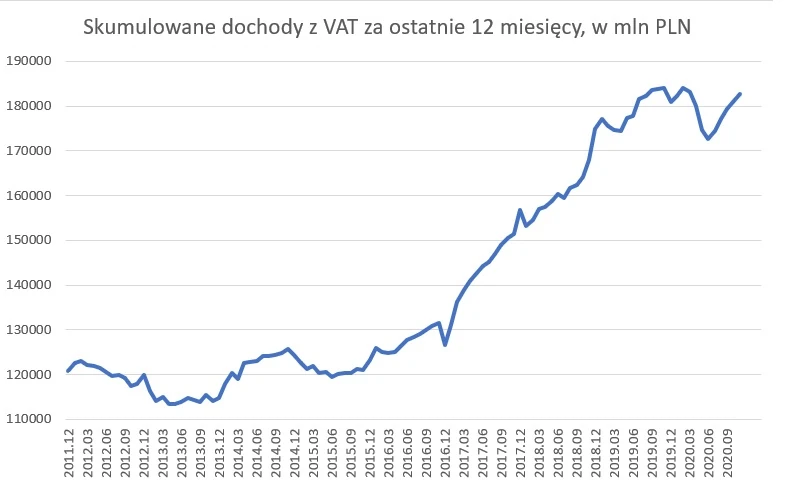 Skumulowane dochody budżetowe z podatku VAT 