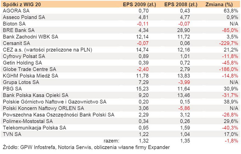 Porównanie EPS w latach 2009 i 2008