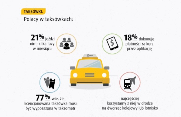 Badanie przeprowadzone przez mytaxi – aplikację taxi pokazało, w jaki sposób mieszkańcy polskich miast korzystają z transportu miejskiego oraz czy pojawiające się problemy komunikacyjne są wynikiem ich przyzwyczajeń, czy może złej infrastruktury w ich miastach.