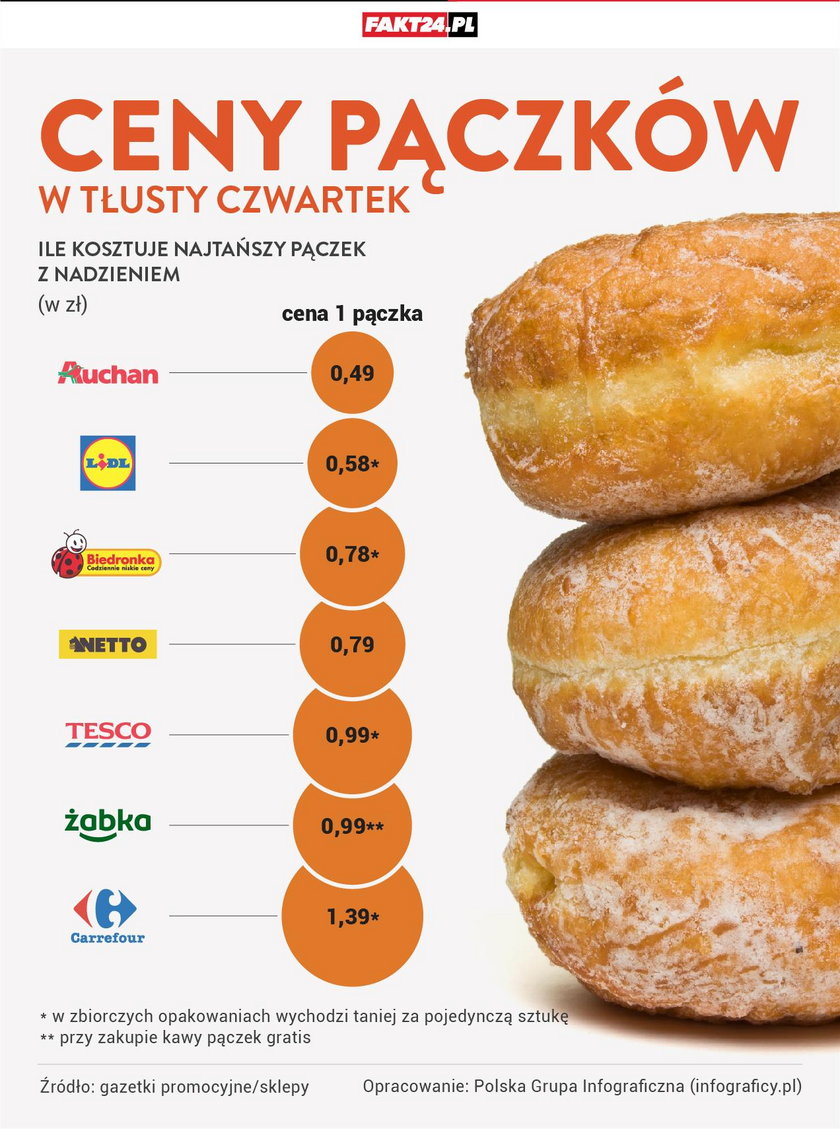 Ile kosztują dziś pączki?