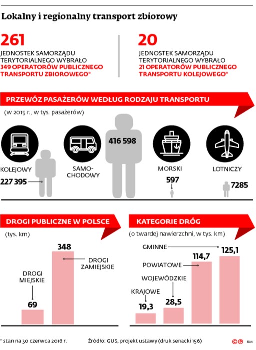 Lokalny i regionalny transport zbiorowy