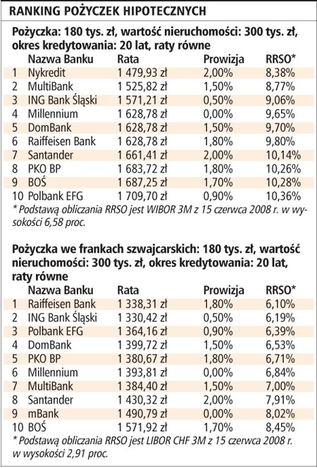 Ranking pożyczek hipotecznych