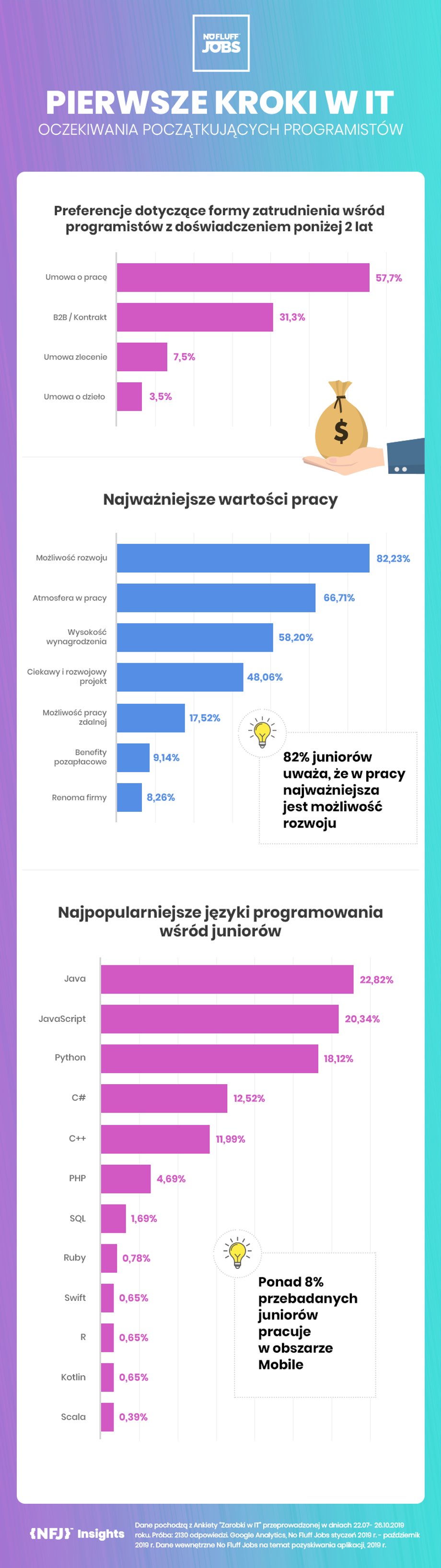 Ile zarabiają początkujący programiści? Raport No Fluff Jobs