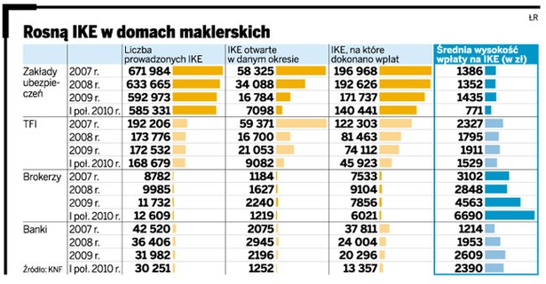 Rosną IKE w domach maklerskich