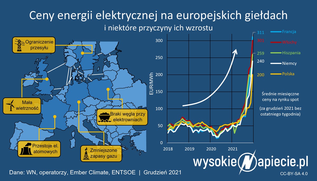 Ceny energii elektrycznej na europejskich giełdach