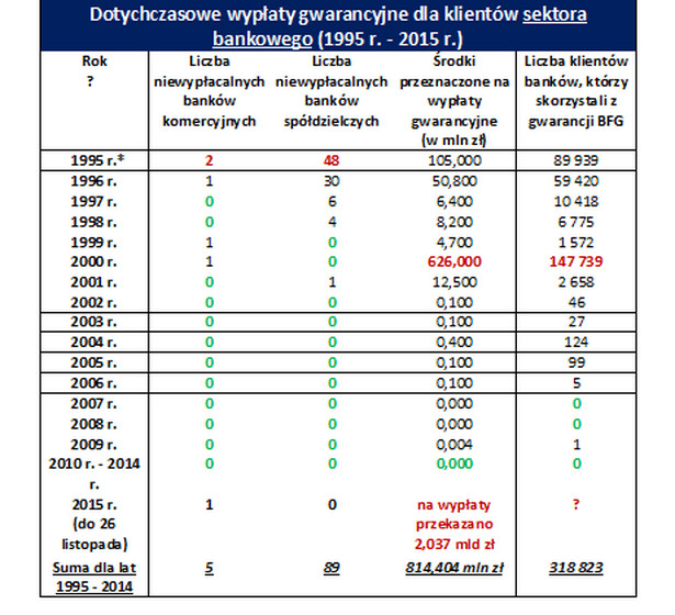 Dotychczasowe wypłaty gwarancyjne dla klientów z sektora bankowego