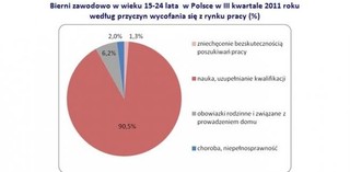 Niemal 3 miliony Polaków nie pracuje, bo się uczy