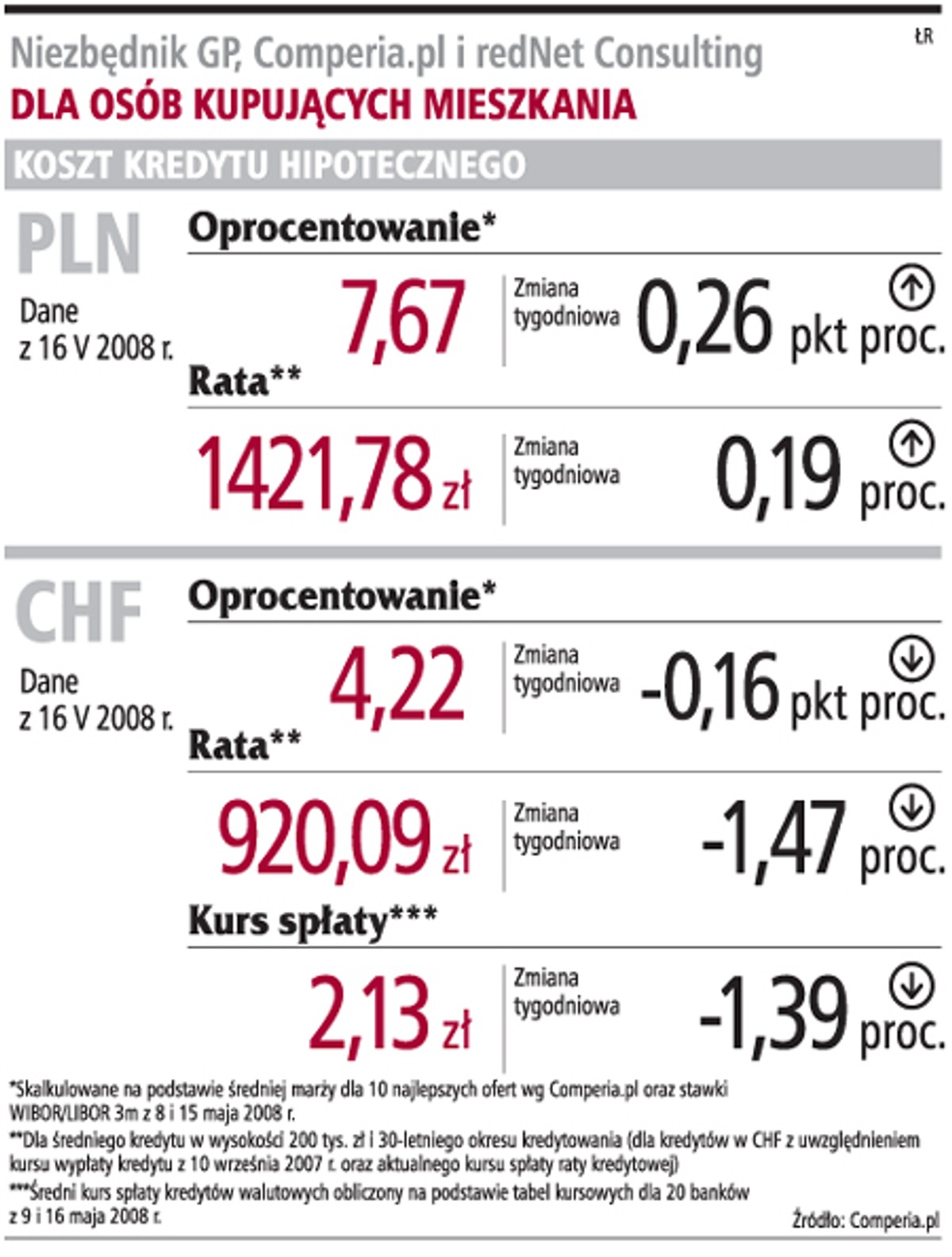 Mocny złoty obniża raty we frankach