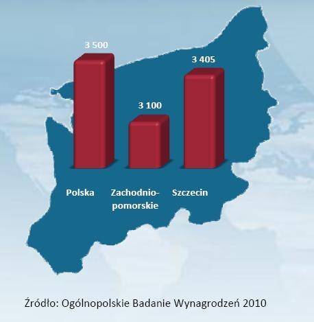 Średnie wynagrodzenie w woj. zachodniopomorskim na tle średniej krajowej