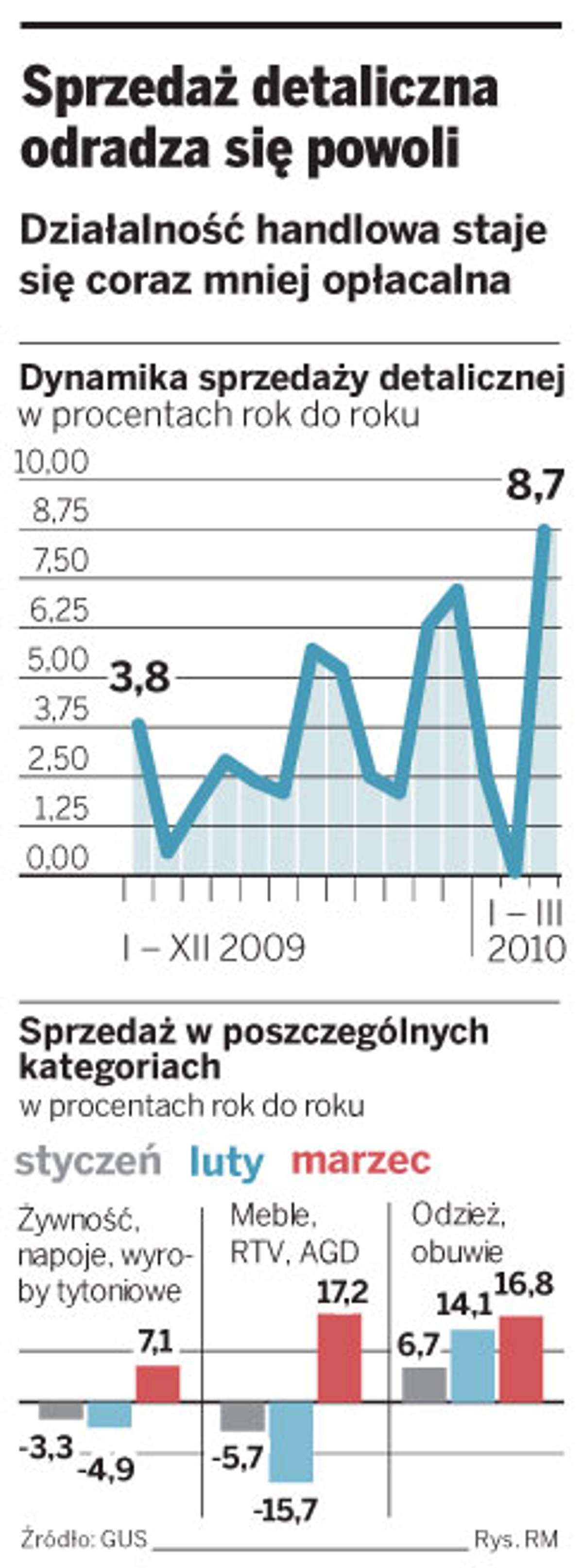 Sprzedaż detaliczna odradza się powoli