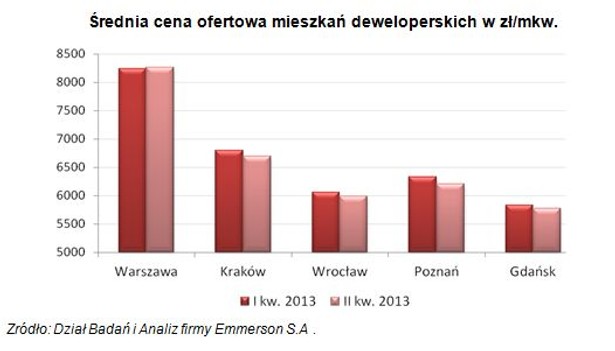 U deweloperów ceny mieszkań coraz bardziej stabilne