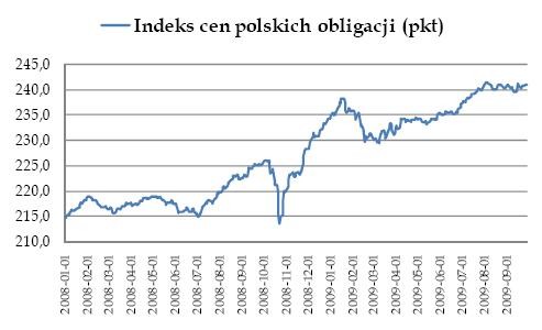 Indeks cen polskich obligacji